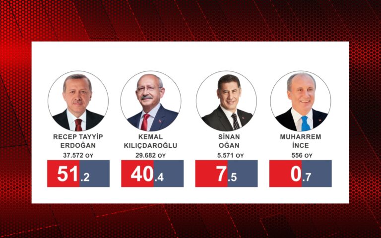 MUSTAFAKEMALPAŞA’DA OY DAĞILIMI NETLEŞTİ