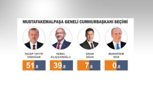 MUSTAFAKEMALPAŞA’DAN ERDOĞAN’A YÜZDE 51 OY